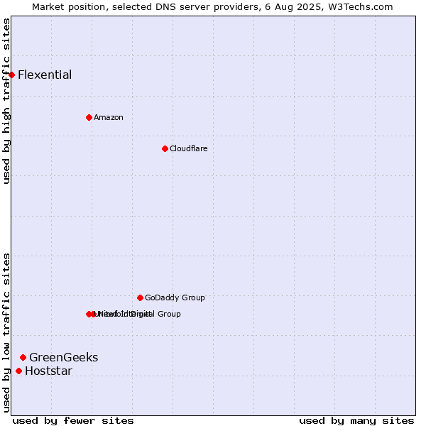 Market position of GreenGeeks vs. Hoststar vs. Flexential