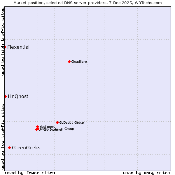 Market position of GreenGeeks vs. LinQhost vs. Flexential