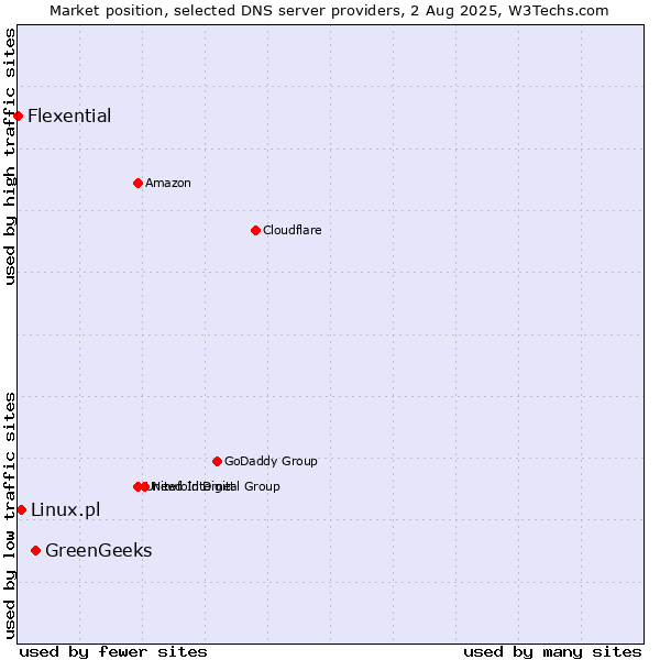 Market position of GreenGeeks vs. Linux.pl vs. Flexential