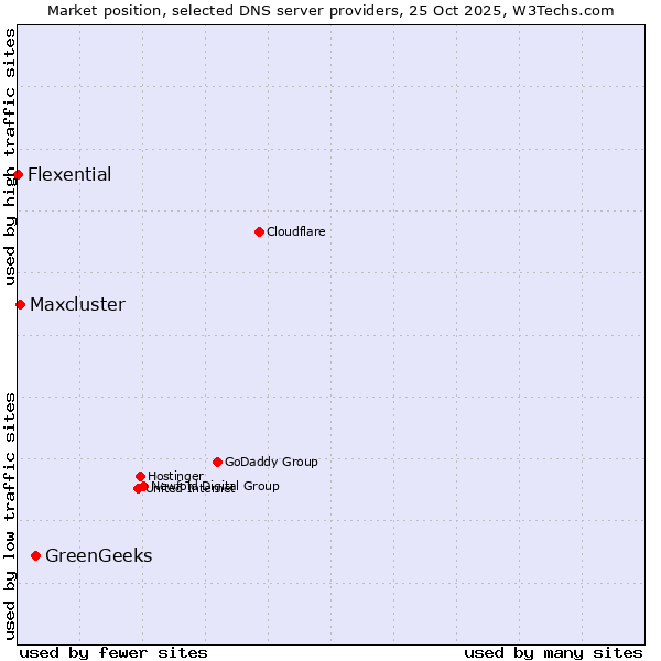 Market position of GreenGeeks vs. Maxcluster vs. Flexential