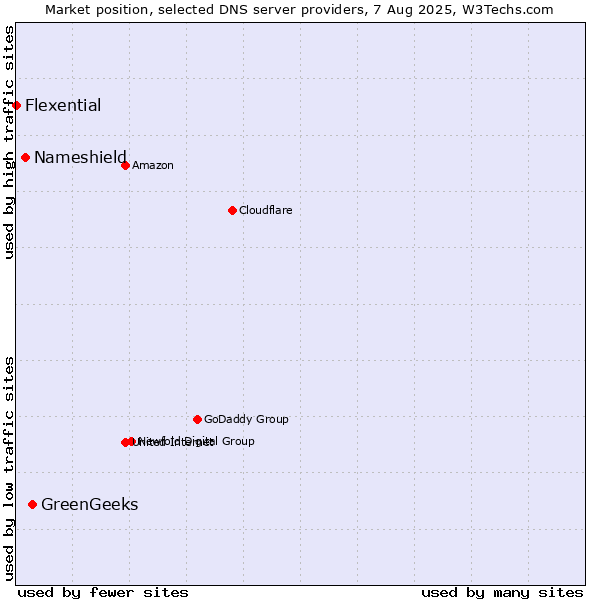 Market position of GreenGeeks vs. Nameshield vs. Flexential