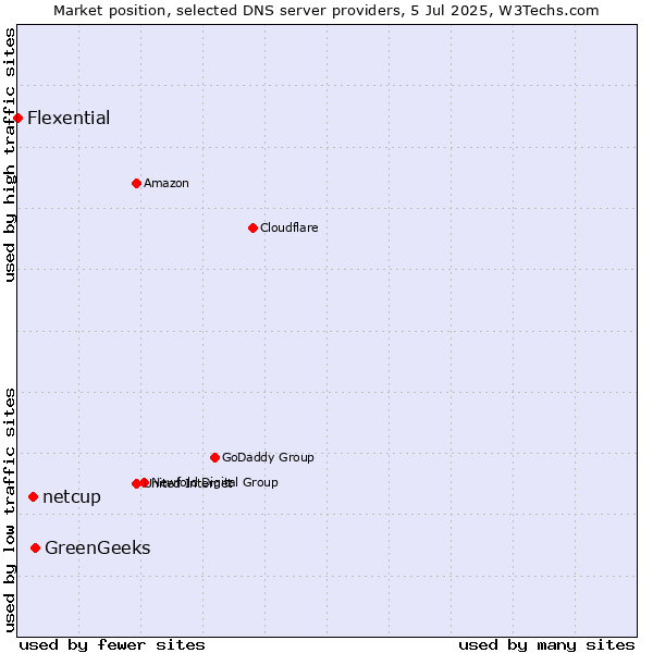 Market position of GreenGeeks vs. netcup vs. Flexential