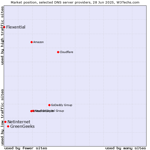 Market position of GreenGeeks vs. Netinternet vs. Flexential