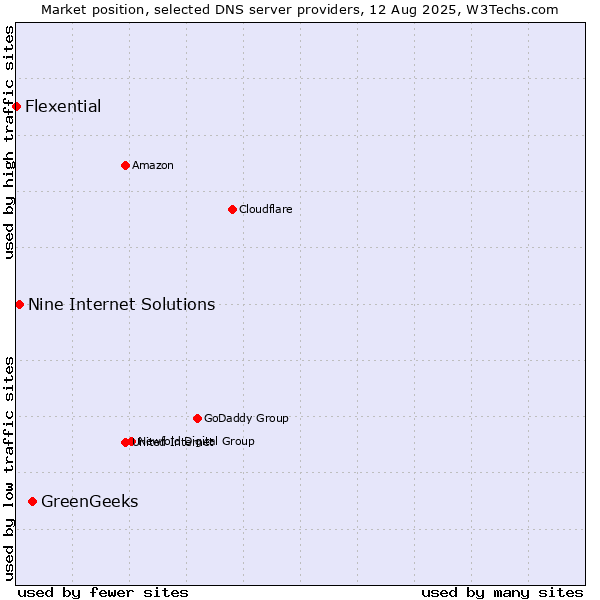 Market position of GreenGeeks vs. Nine Internet Solutions vs. Flexential