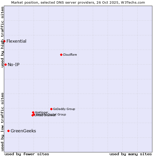 Market position of GreenGeeks vs. No-IP vs. Flexential