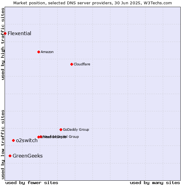 Market position of o2switch vs. GreenGeeks vs. Flexential