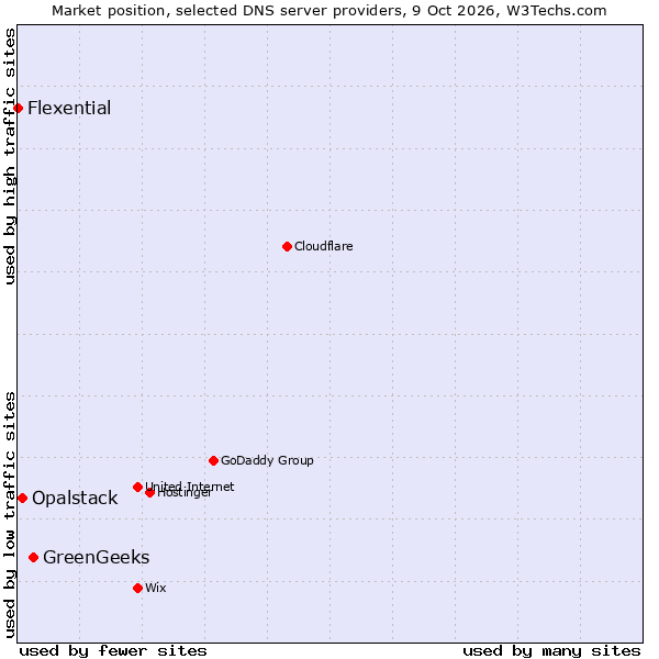Market position of GreenGeeks vs. Opalstack vs. Flexential