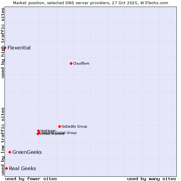 Market position of GreenGeeks vs. Real Geeks vs. Flexential