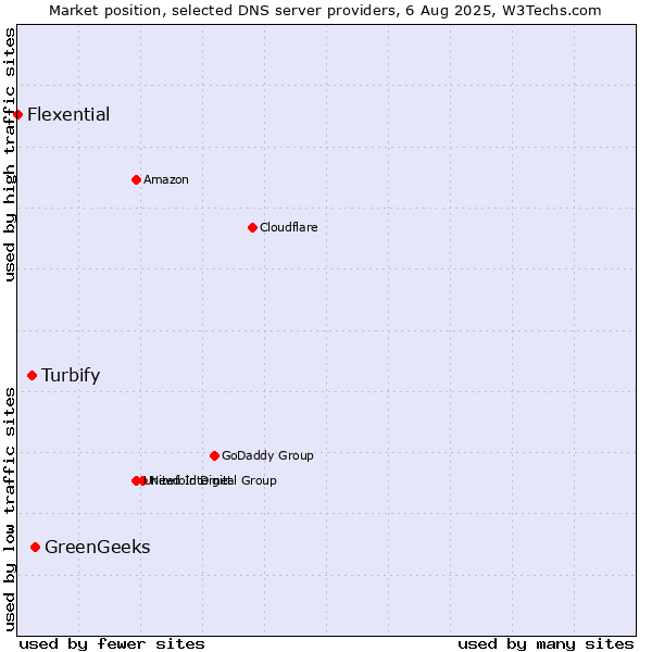 Market position of GreenGeeks vs. Turbify vs. Flexential