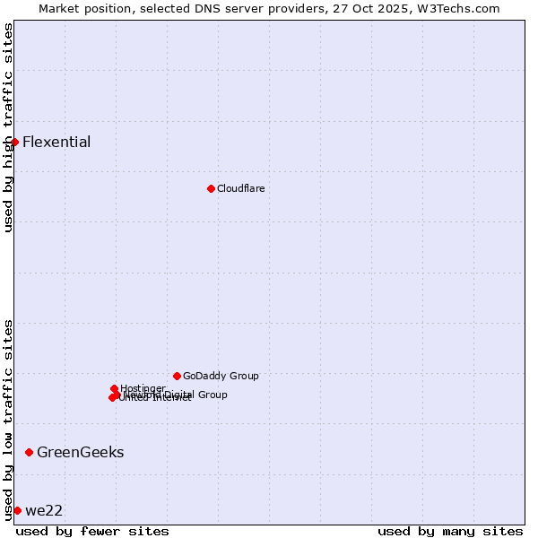 Market position of GreenGeeks vs. we22 vs. Flexential