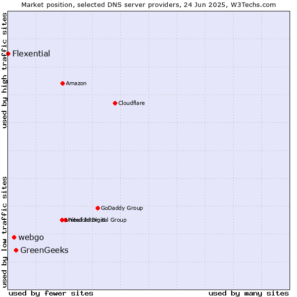 Market position of GreenGeeks vs. webgo vs. Flexential