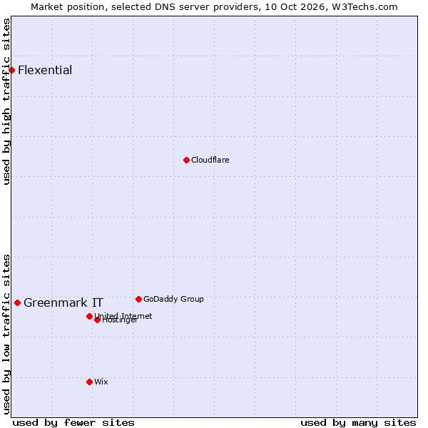 Market position of Greenmark IT vs. Flexential