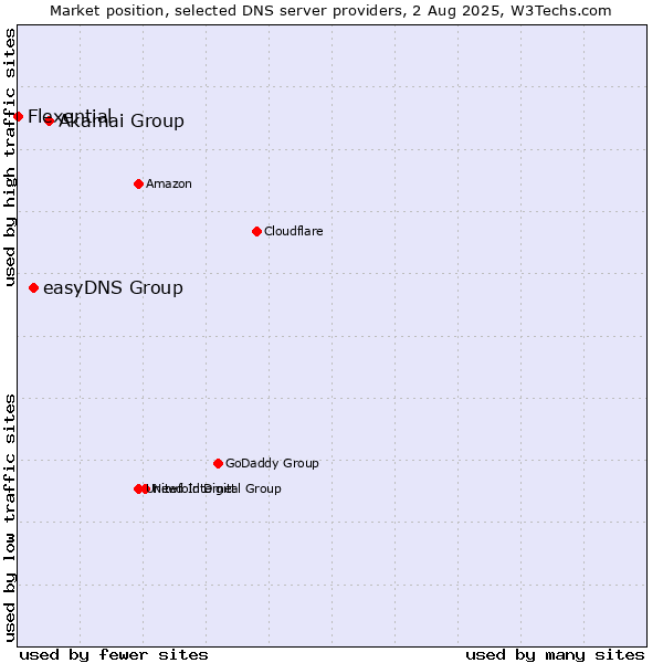 Market position of Akamai Group vs. easyDNS Group vs. Flexential