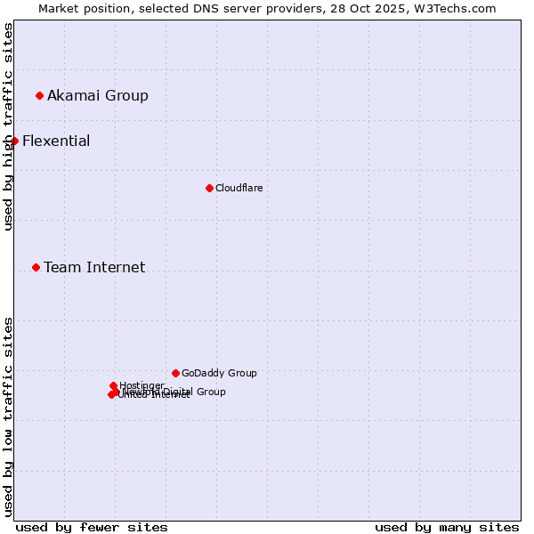 Market position of Akamai Group vs. Team Internet vs. Flexential