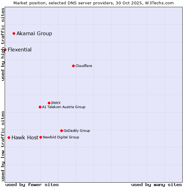Market position of Akamai Group vs. Hawk Host vs. Flexential
