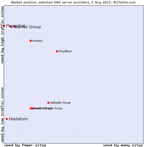 Market position of Akamai Group vs. Hostatom vs. Flexential