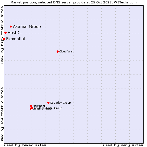 Market position of Akamai Group vs. HostDL vs. Flexential