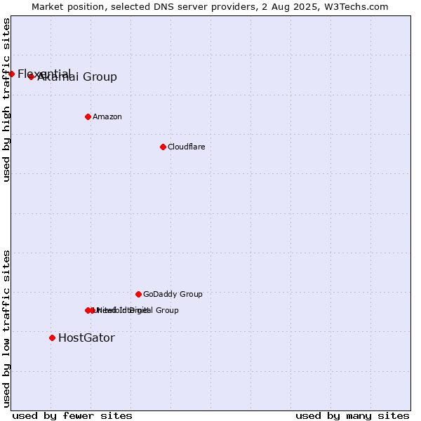 Market position of HostGator vs. Akamai Group vs. Flexential