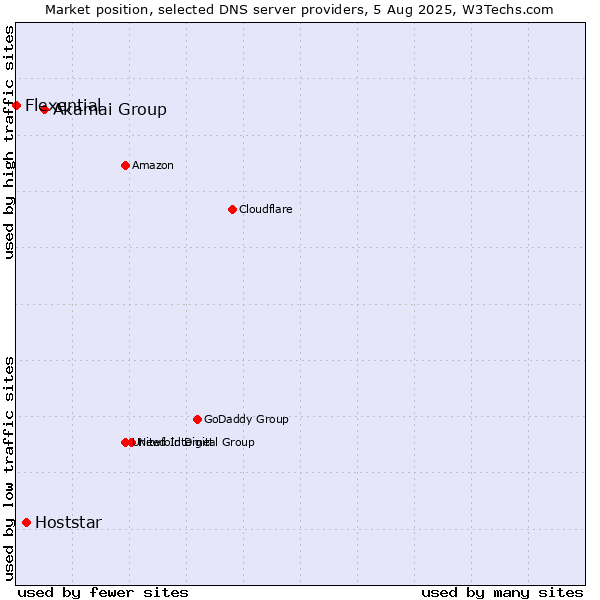 Market position of Akamai Group vs. Hoststar vs. Flexential