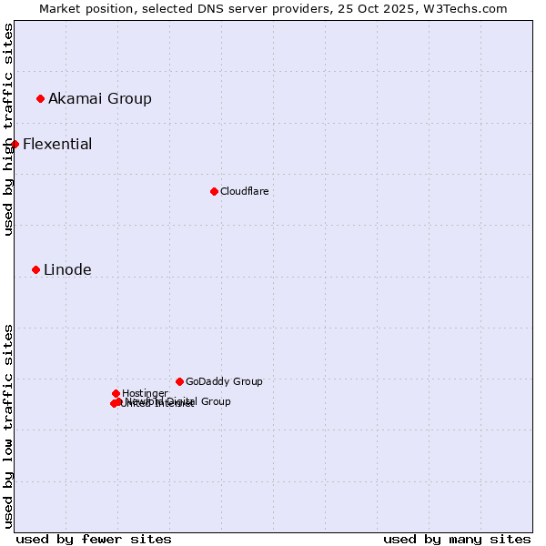 Market position of Akamai Group vs. Linode vs. Flexential