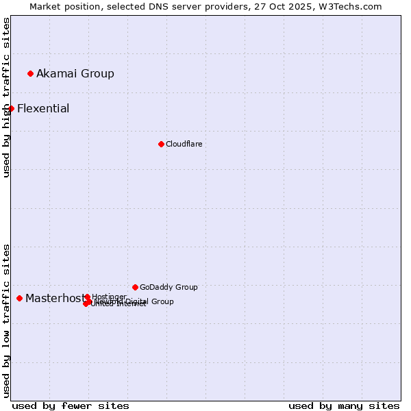 Market position of Akamai Group vs. Masterhost vs. Flexential