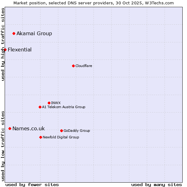 Market position of Akamai Group vs. Names.co.uk vs. Flexential