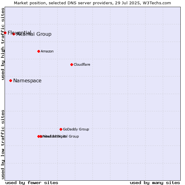 Market position of Akamai Group vs. Namespace vs. Flexential