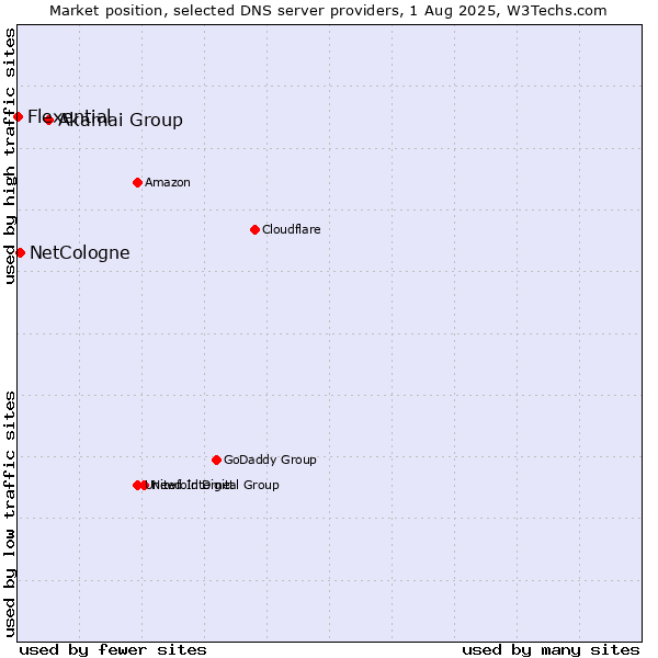 Market position of Akamai Group vs. NetCologne vs. Flexential