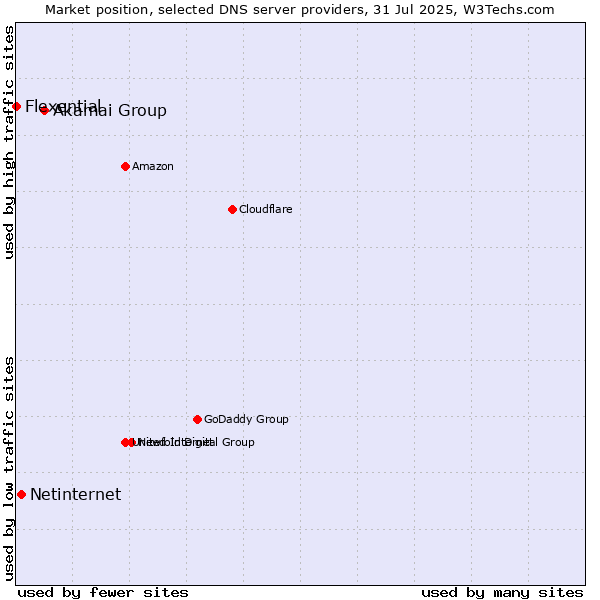 Market position of Akamai Group vs. Netinternet vs. Flexential