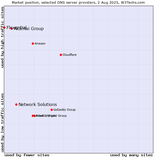 Market position of Network Solutions vs. Akamai Group vs. Flexential