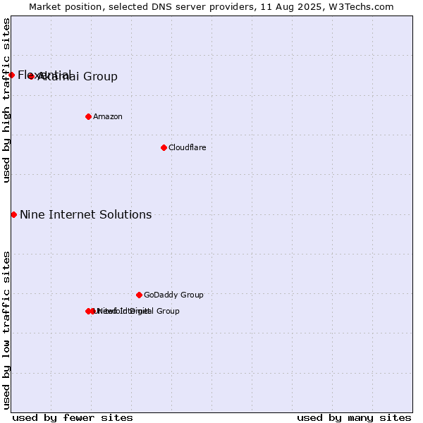 Market position of Akamai Group vs. Nine Internet Solutions vs. Flexential