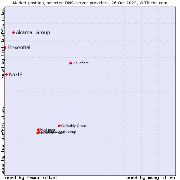 Market position of Akamai Group vs. No-IP vs. Flexential