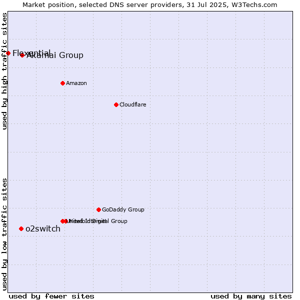 Market position of Akamai Group vs. o2switch vs. Flexential