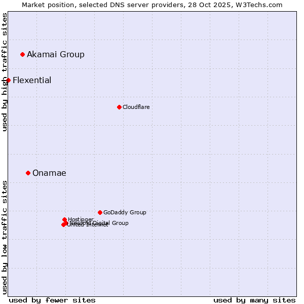 Market position of Onamae vs. Akamai Group vs. Flexential