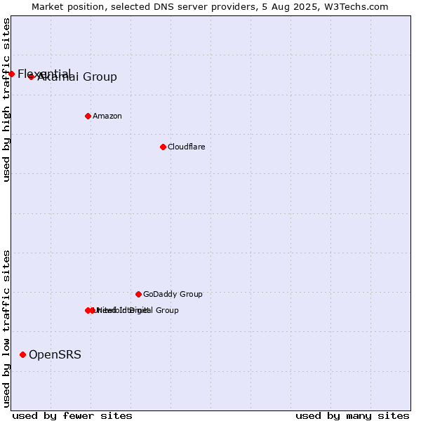 Market position of Akamai Group vs. OpenSRS vs. Flexential