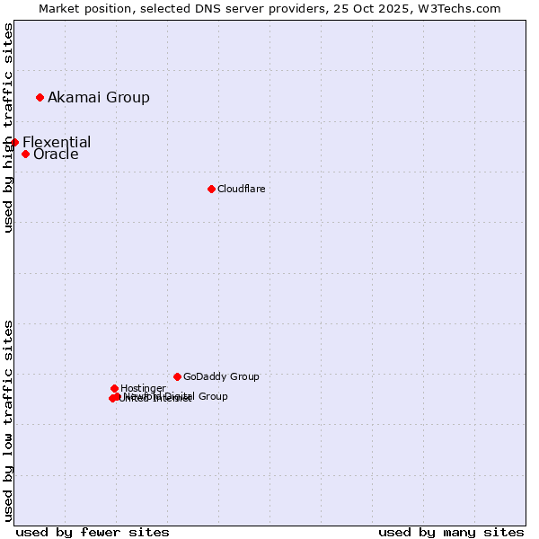 Market position of Akamai Group vs. Oracle vs. Flexential