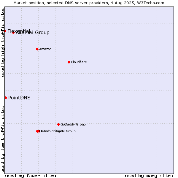Market position of Akamai Group vs. PointDNS vs. Flexential