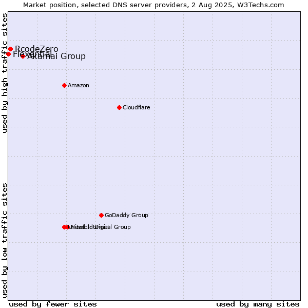 Market position of Akamai Group vs. RcodeZero vs. Flexential