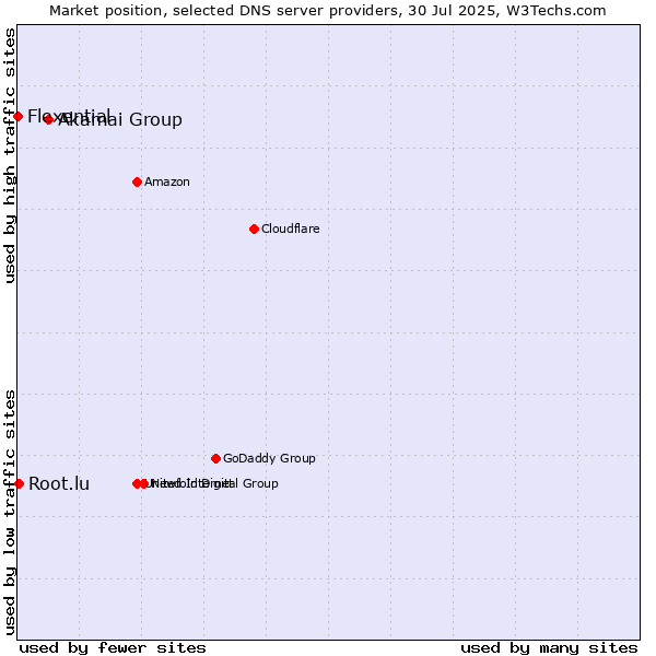 Market position of Akamai Group vs. Root.lu vs. Flexential