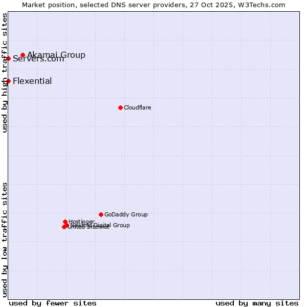 Market position of Akamai Group vs. Servers.com vs. Flexential