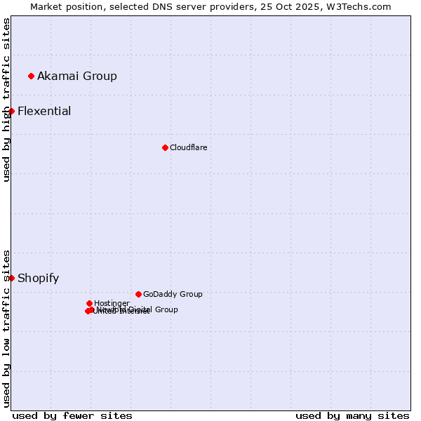 Market position of Akamai Group vs. Shopify vs. Flexential