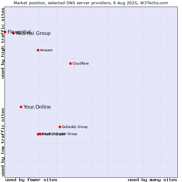 Market position of Your.Online vs. Akamai Group vs. Flexential