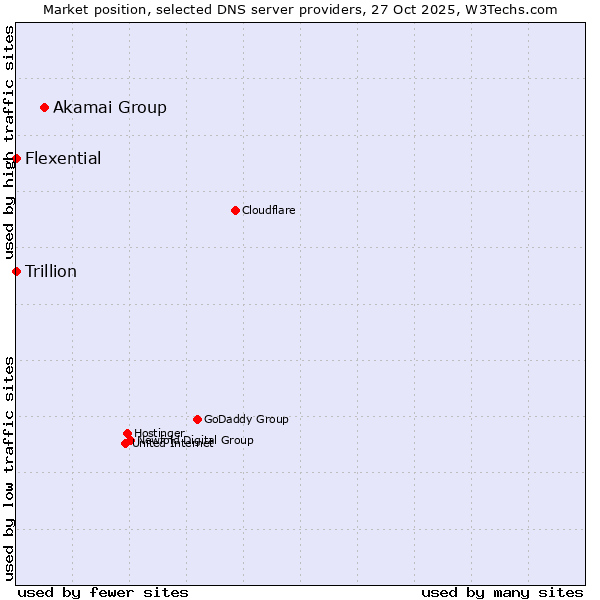 Market position of Akamai Group vs. Flexential vs. Trillion