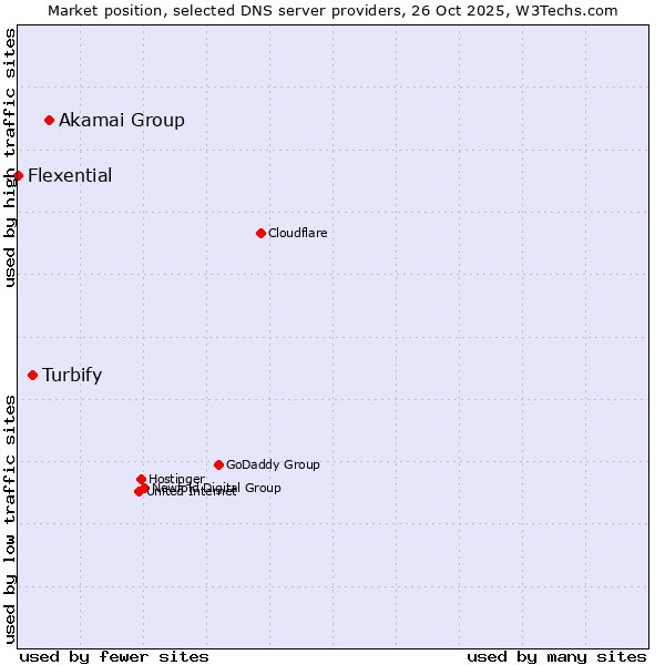 Market position of Akamai Group vs. Turbify vs. Flexential