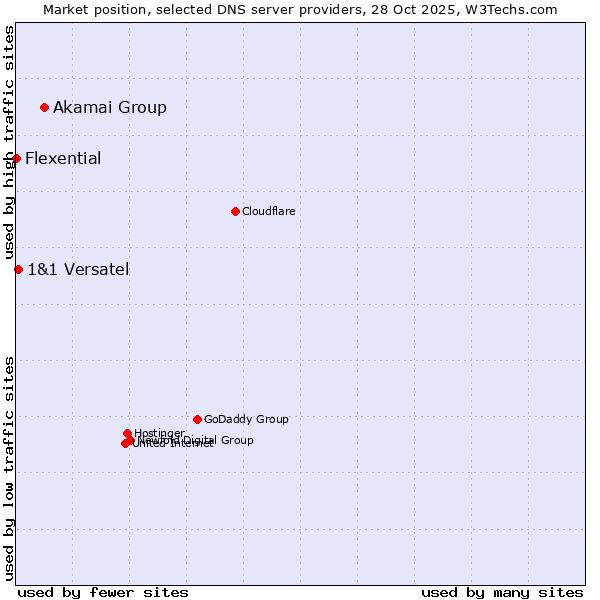 Market position of Akamai Group vs. 1&1 Versatel vs. Flexential