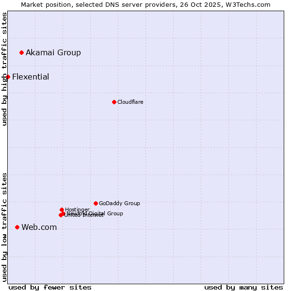 Market position of Akamai Group vs. Web.com vs. Flexential