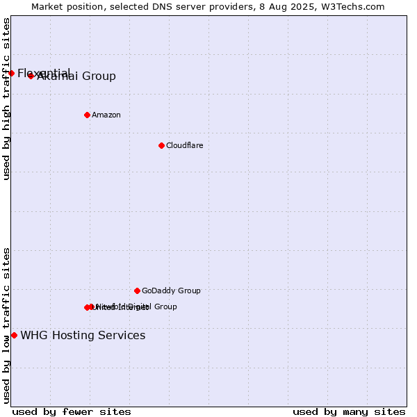 Market position of Akamai Group vs. WHG Hosting Services vs. Flexential