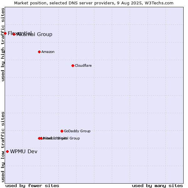 Market position of Akamai Group vs. WPMU Dev vs. Flexential