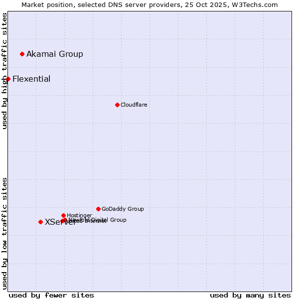 Market position of XServer vs. Akamai Group vs. Flexential