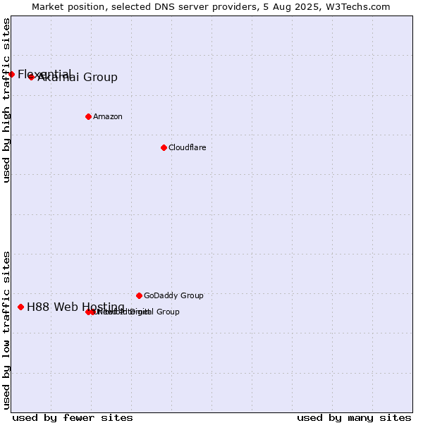 Market position of Akamai Group vs. H88 Web Hosting vs. Flexential